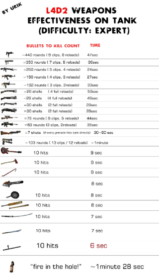 Illustration for article titled Left 4 Dead 2's Frying Pans Kill a Tank 3 Times Faster than Shotguns